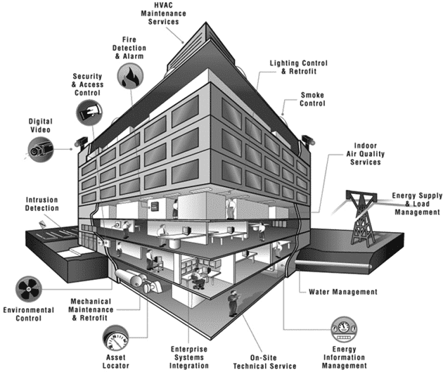 Building automation 1