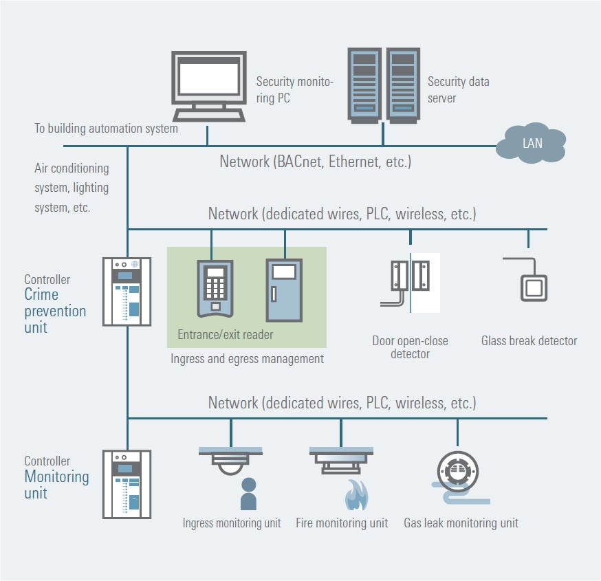 Security networks